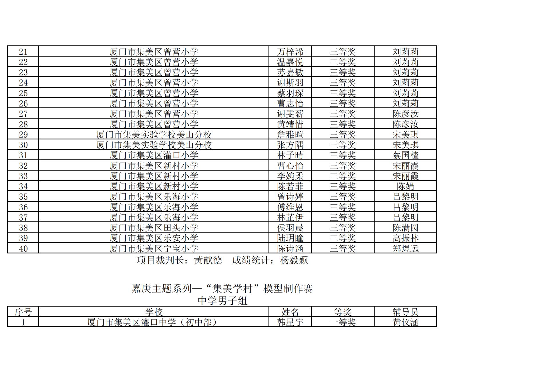 2025年集美区青少年综合航模竞赛暨“弘扬嘉庚精神  放飞科学梦想”主题模型竞赛成绩册_27.jpg
