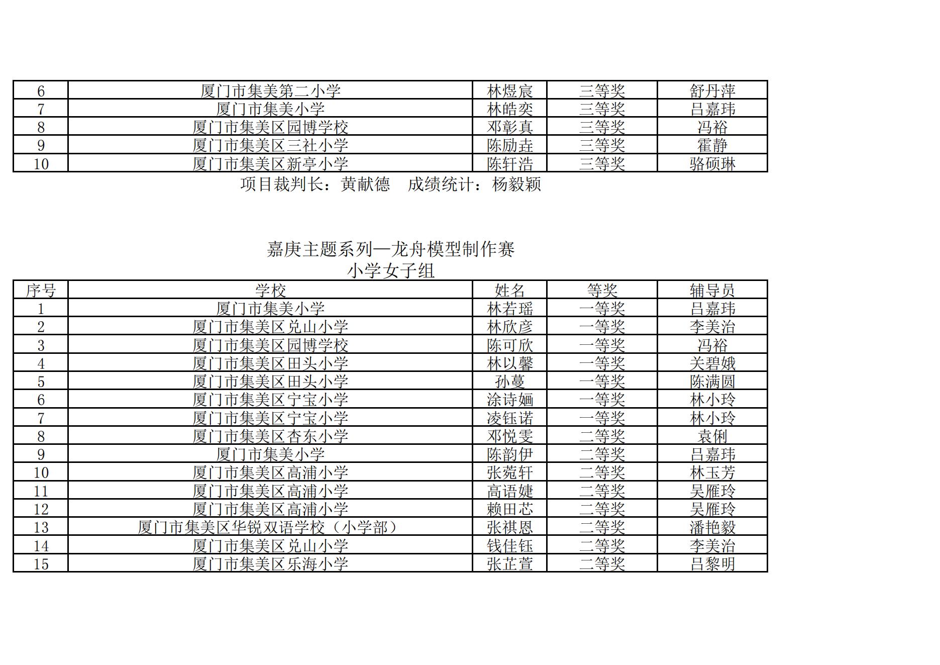 2025年集美区青少年综合航模竞赛暨“弘扬嘉庚精神  放飞科学梦想”主题模型竞赛成绩册_29.jpg