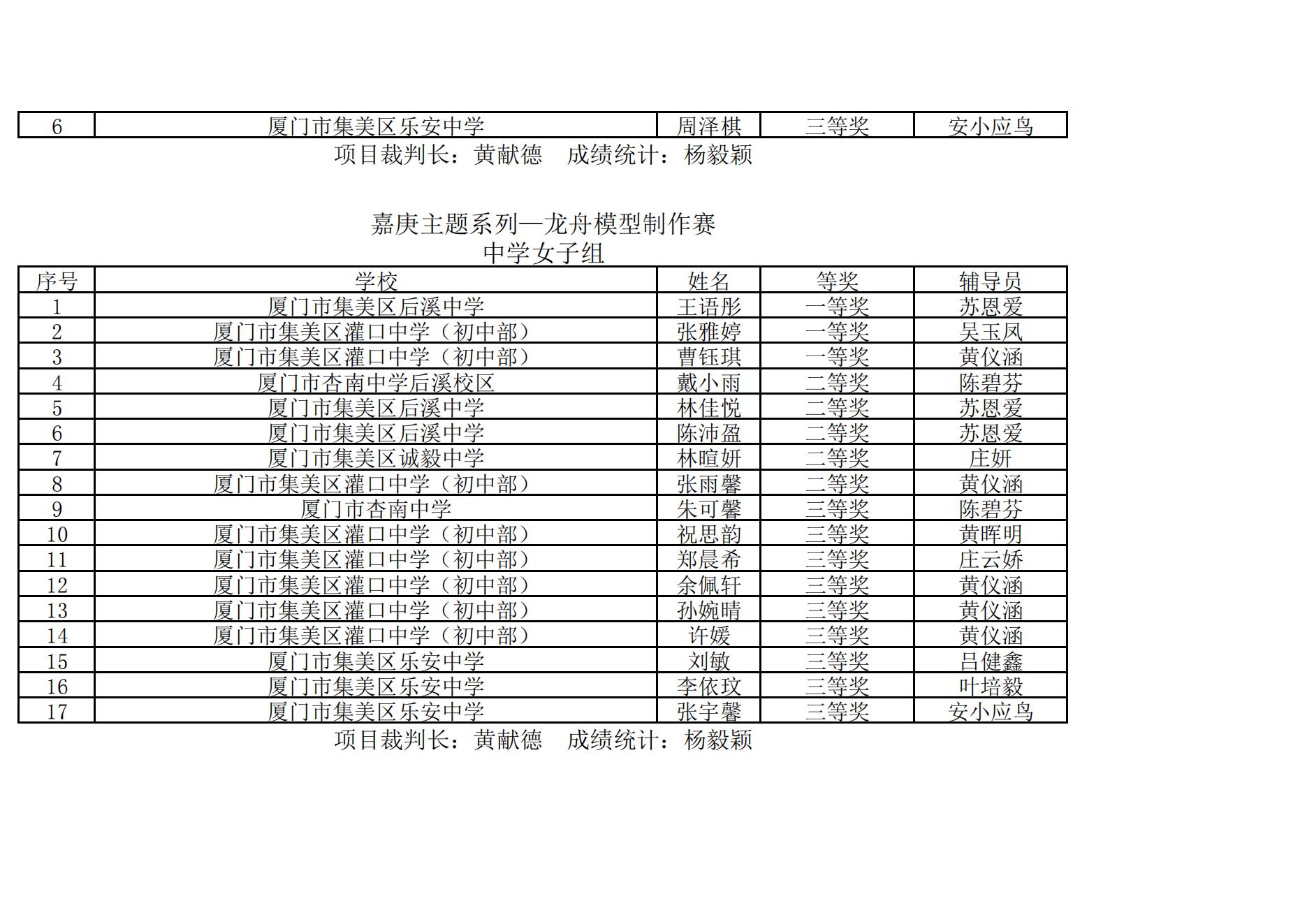 2025年集美区青少年综合航模竞赛暨“弘扬嘉庚精神  放飞科学梦想”主题模型竞赛成绩册_31.jpg