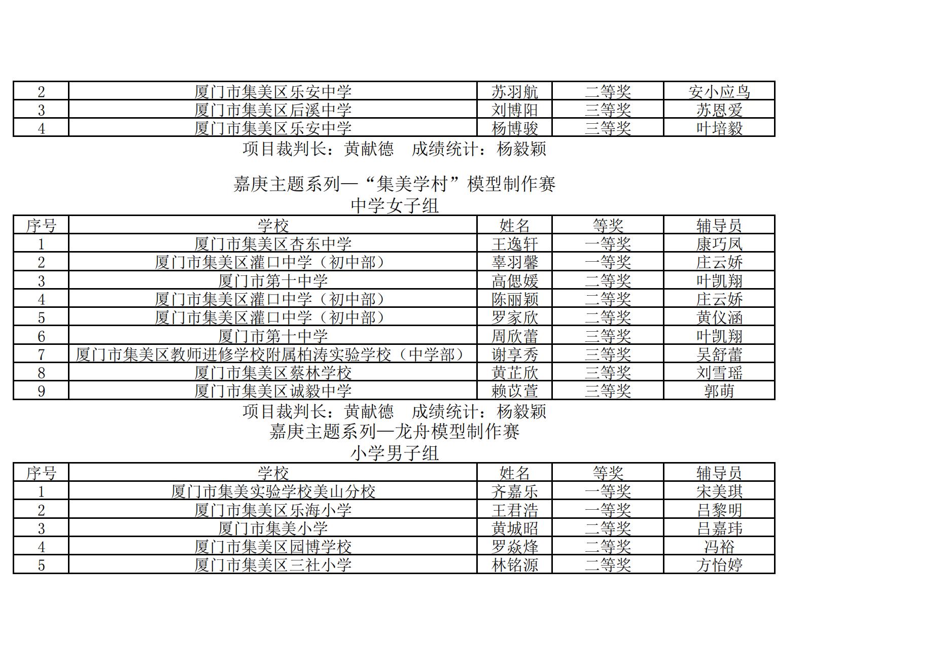 2025年集美区青少年综合航模竞赛暨“弘扬嘉庚精神  放飞科学梦想”主题模型竞赛成绩册_28.jpg