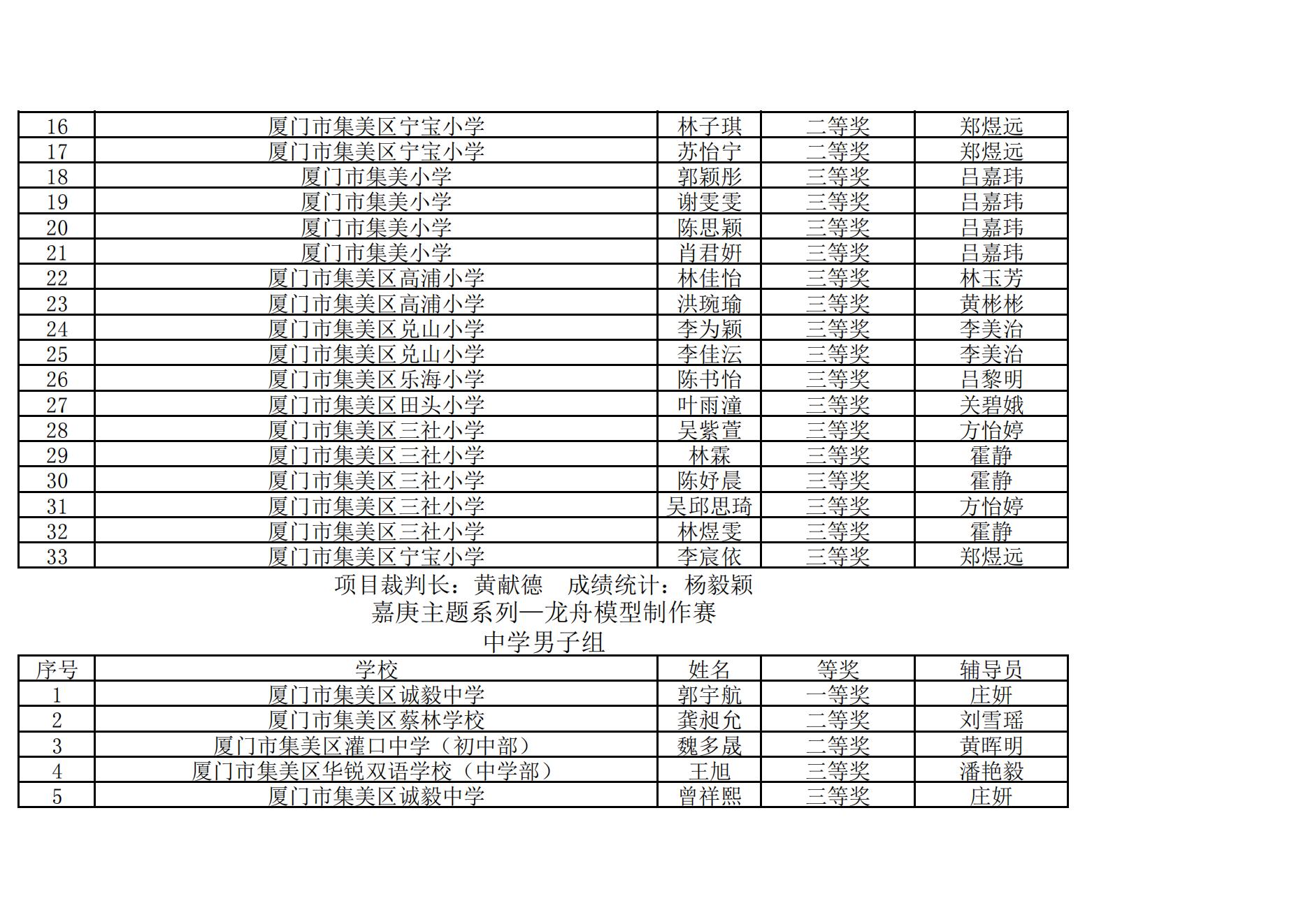2025年集美区青少年综合航模竞赛暨“弘扬嘉庚精神  放飞科学梦想”主题模型竞赛成绩册_30.jpg