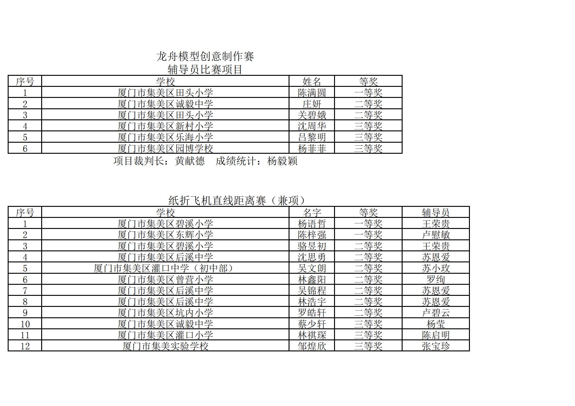 2025年集美区青少年综合航模竞赛暨“弘扬嘉庚精神  放飞科学梦想”主题模型竞赛成绩册_32.jpg